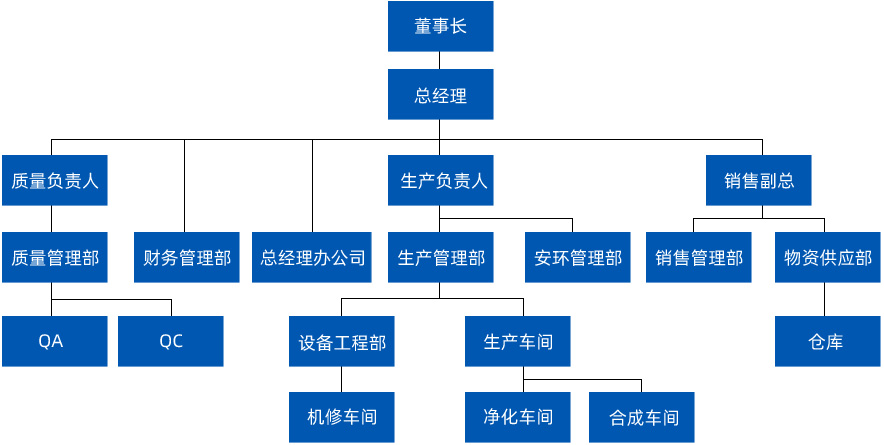 组织结构