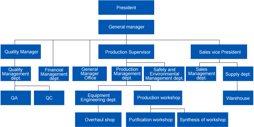 Organization